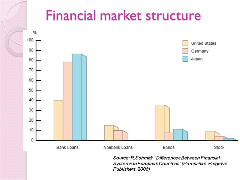Financial market structure Source: R.Schmidt, “Differences Between Financial Systems in European Countries” (Hampshire: Palgrave
